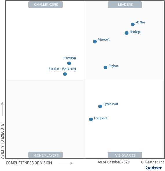 Figure_1_Magic_Quadrant_for_Cloud_Access_Security_Brokers